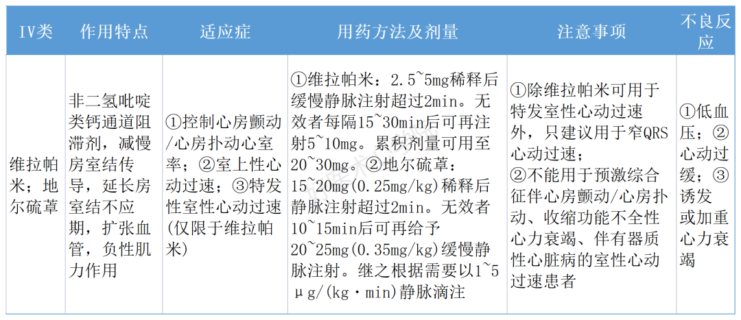 IV类抗心律失常药物使用，一文帮你搞定！