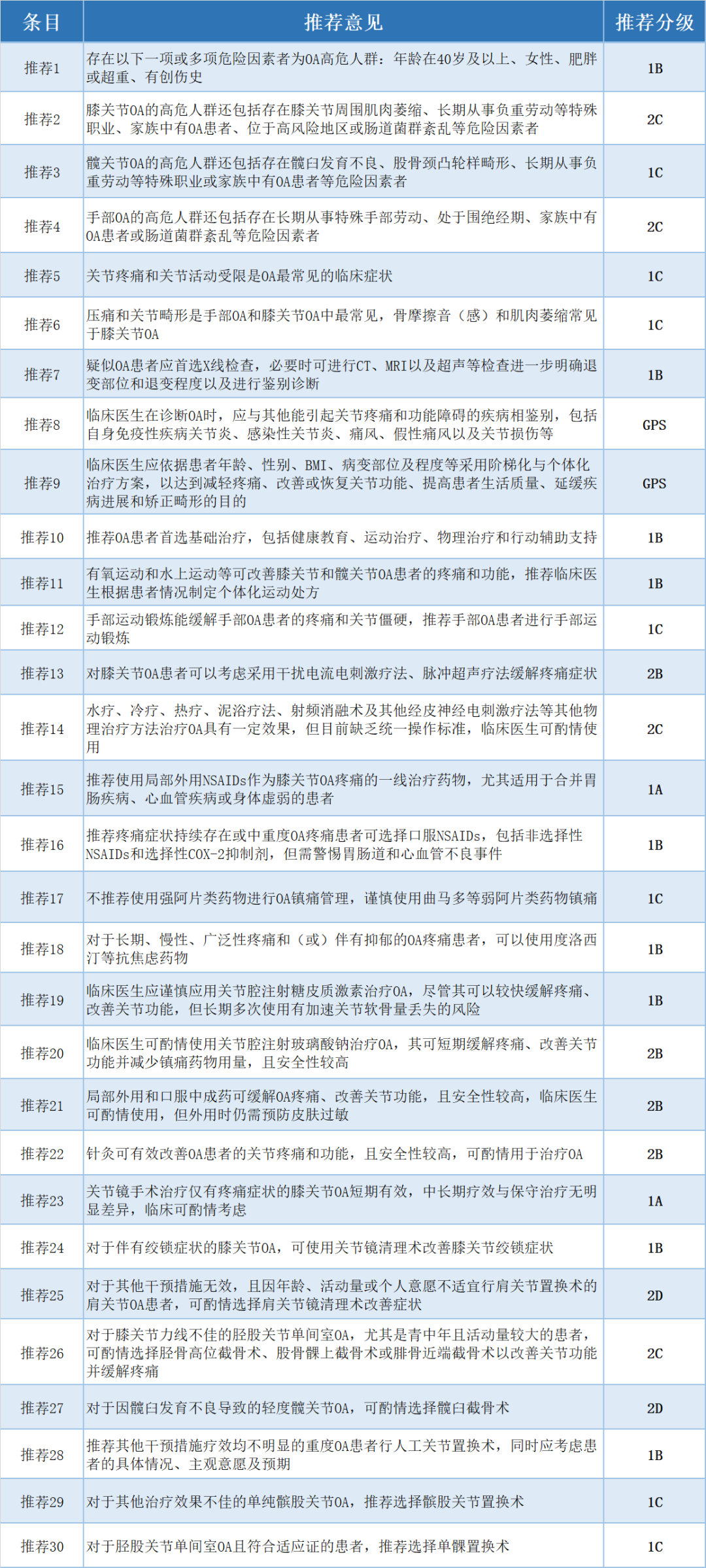 收藏：中国骨关节炎诊疗指南（2021年版），一张表读懂！