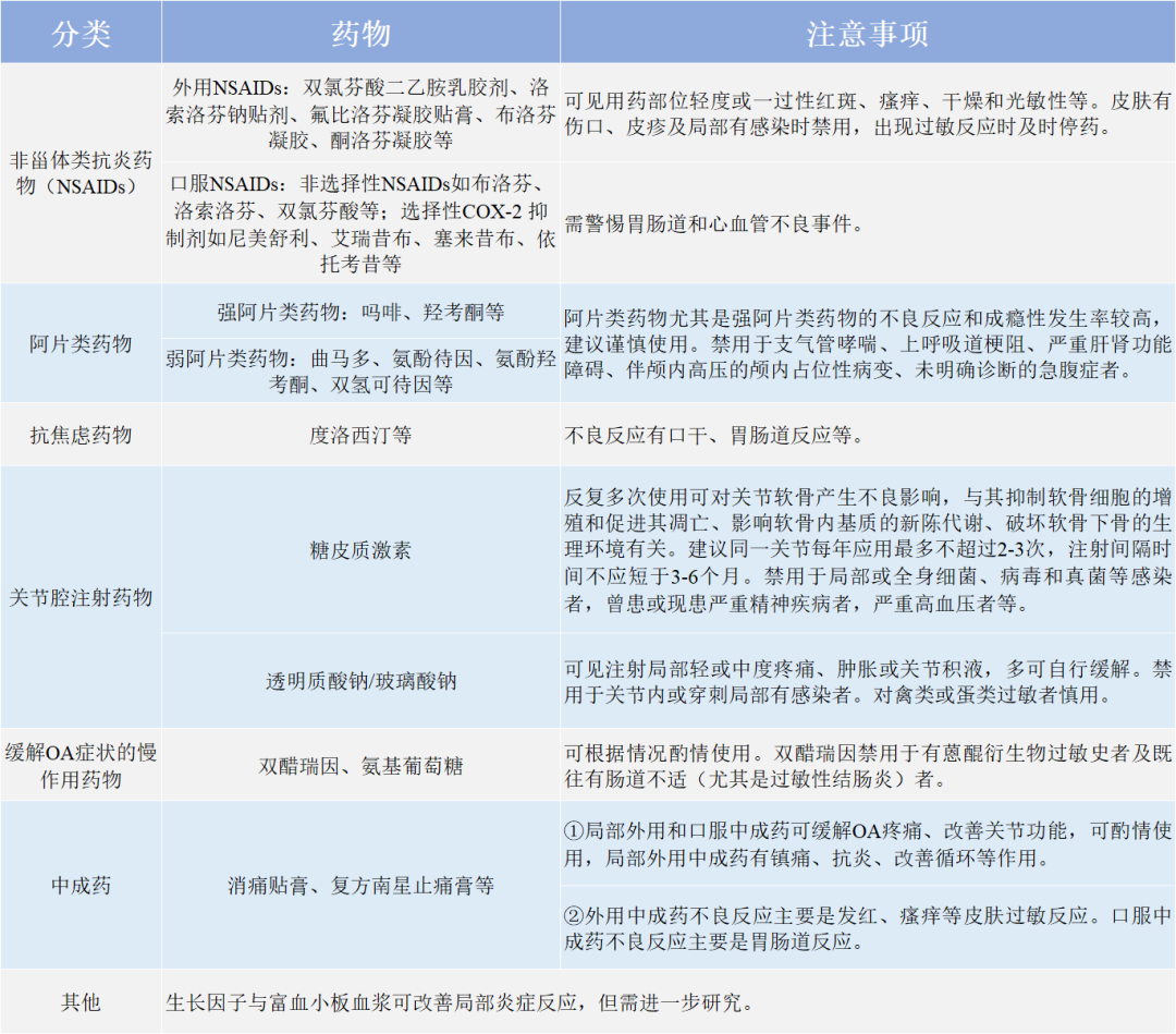 骨关节炎的阶梯药物治疗，这篇比去门诊收获更大！