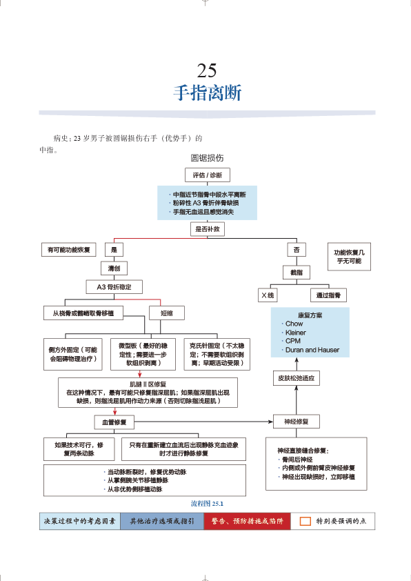 新书首发《手与上肢重建手术决策与技术》实用参考书！