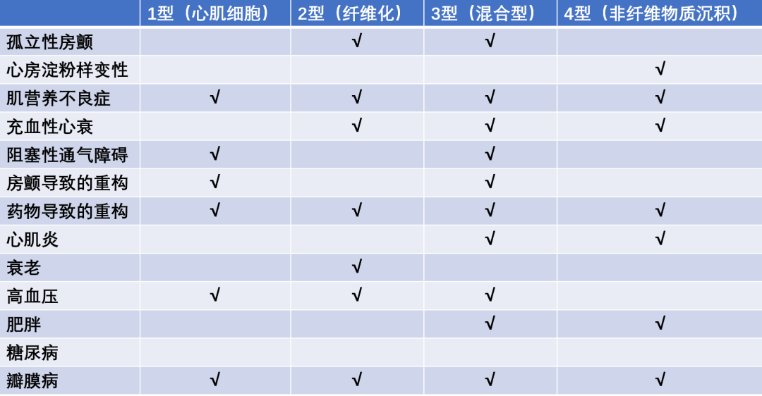 一文读懂心房心肌病