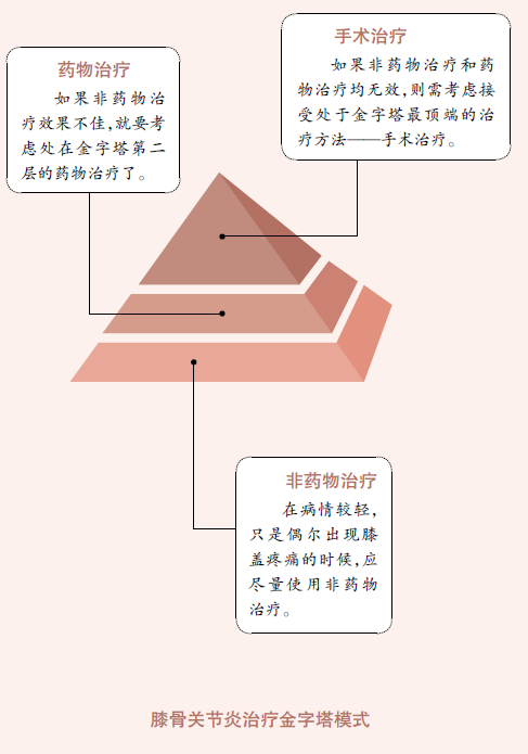 膝骨关节炎的“金字塔”三级疗法,每个都很重要!
