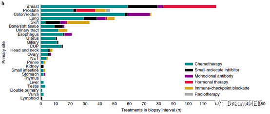 转移性肿瘤基因检测需要做几次？