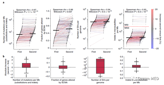 转移性肿瘤基因检测需要做几次？