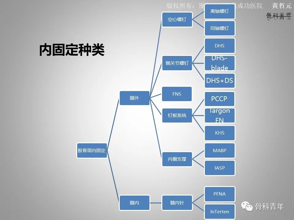 一文掌握股骨颈骨折的分型、复位与内固定！