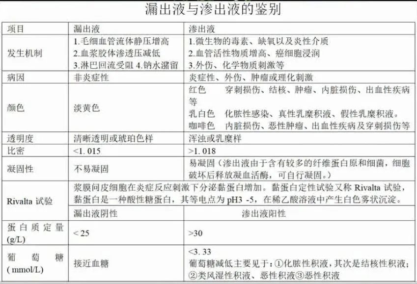 关于心包积液需要掌握的干货知识点