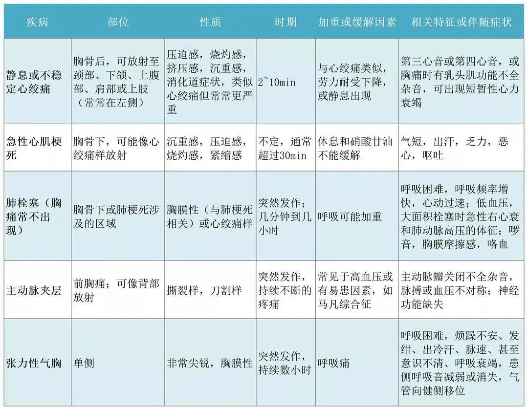 急性胸痛的急救原则