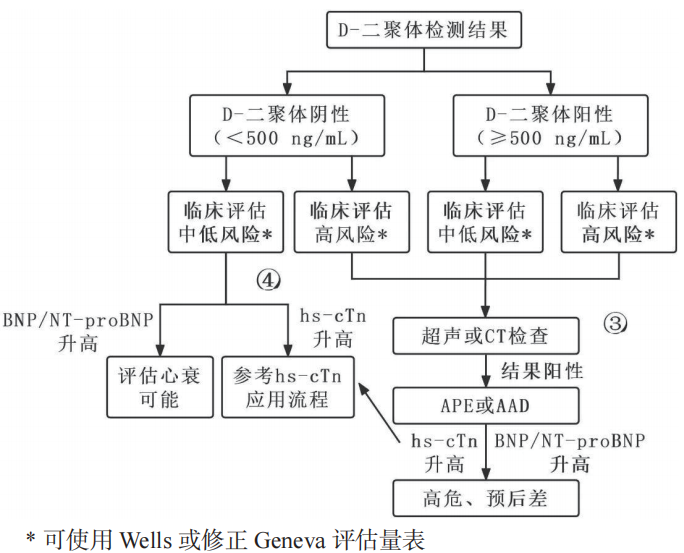 急性胸痛的急救原则