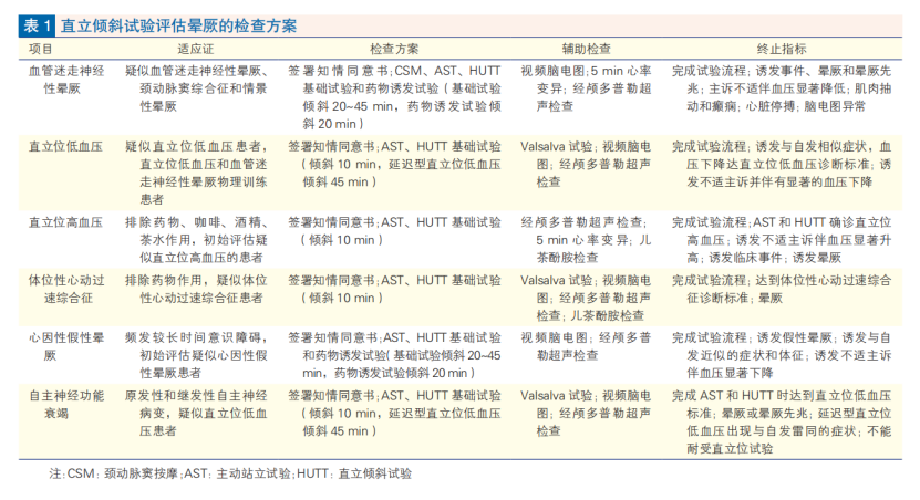 直立倾斜试验，可用于多种疾病的诊断和鉴别诊断！中国专家共识