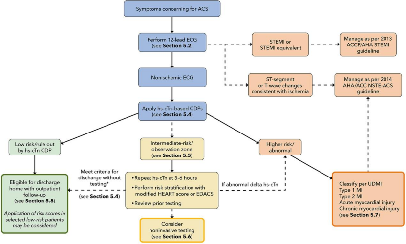 胸痛评估，应以检测高敏肌钙蛋白为中心！ACC急诊胸痛决策路径