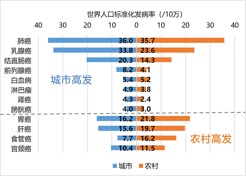 国家癌症中心赫捷院士团队权威发布中国癌症流行数据