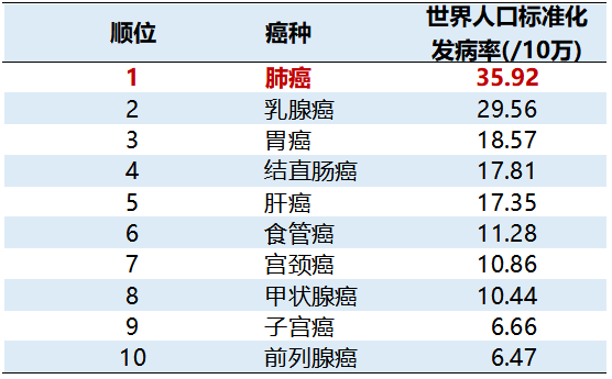 国家癌症中心赫捷院士团队权威发布中国癌症流行数据