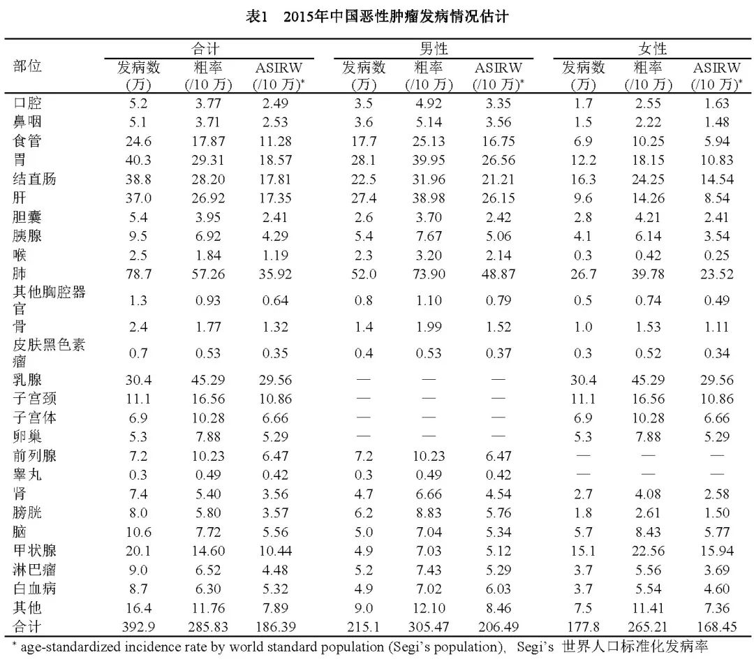 国家癌症中心赫捷院士团队权威发布中国癌症流行数据