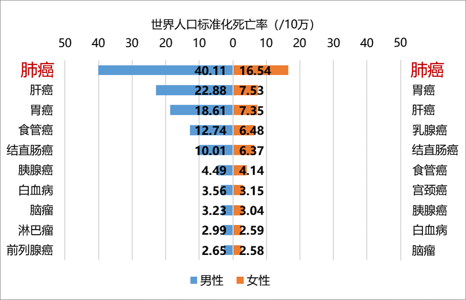 国家癌症中心赫捷院士团队权威发布中国癌症流行数据
