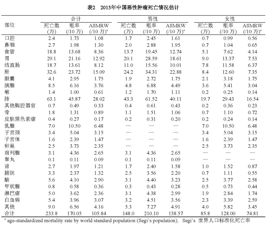 国家癌症中心赫捷院士团队权威发布中国癌症流行数据