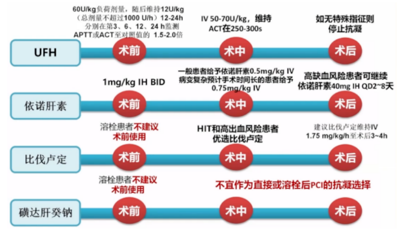 一文清理PCI相关抗板抗凝用药策略