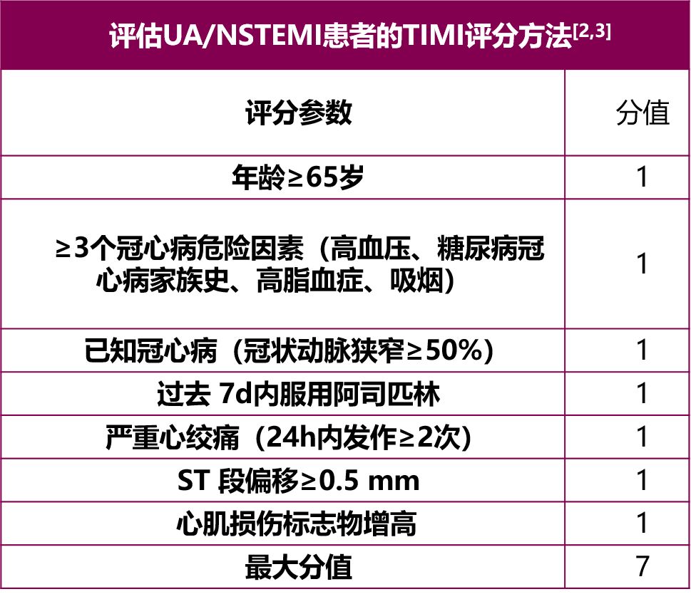 冠心病常用8大评分表，值得收藏！