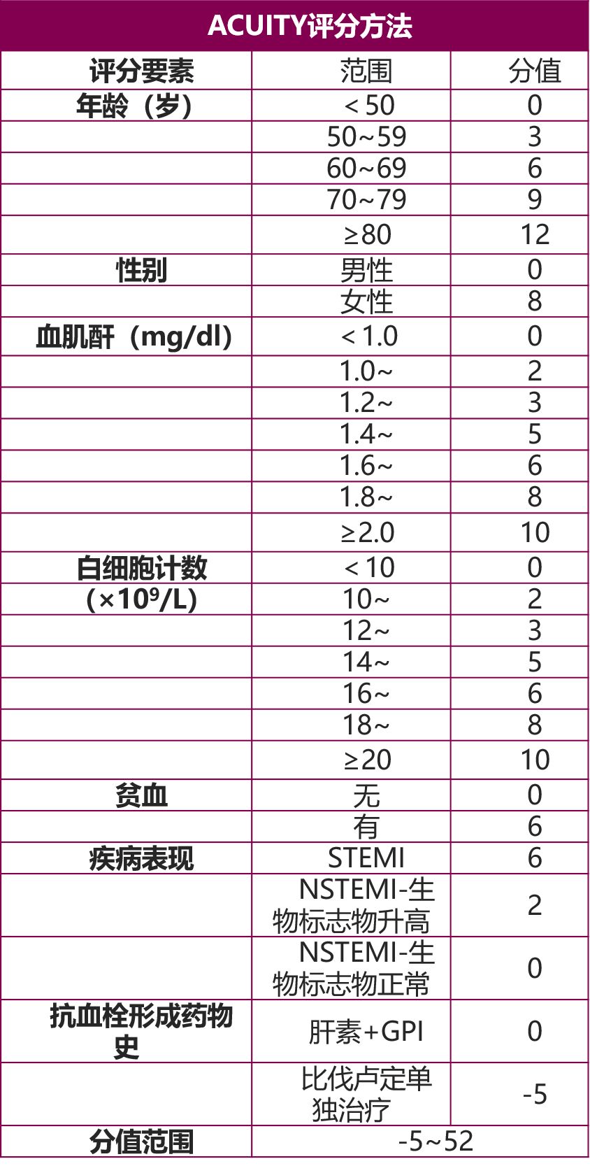 冠心病常用8大评分表，值得收藏！