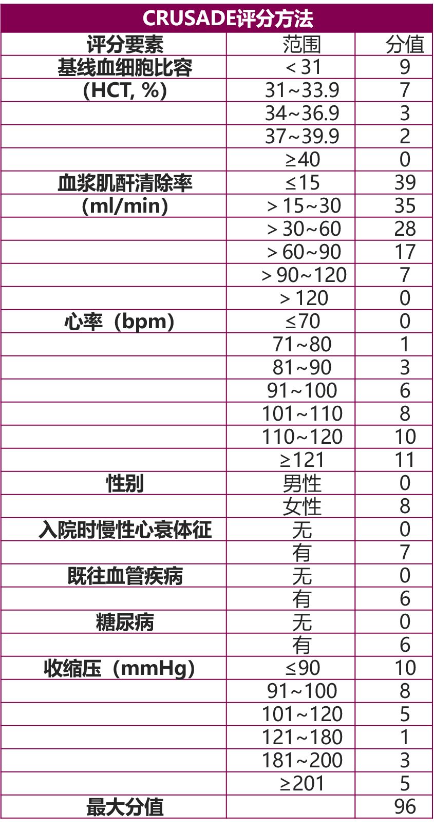 冠心病常用8大评分表，值得收藏！