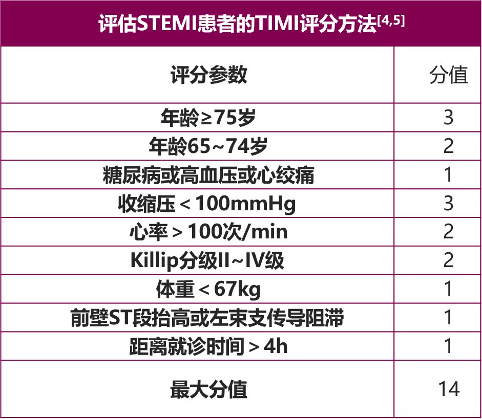 冠心病常用8大评分表，值得收藏！