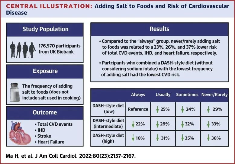 用餐时额外再加盐真的很“伤”心！JACC：改掉这些用餐小习惯，患心血管疾病风险可降低23%！
