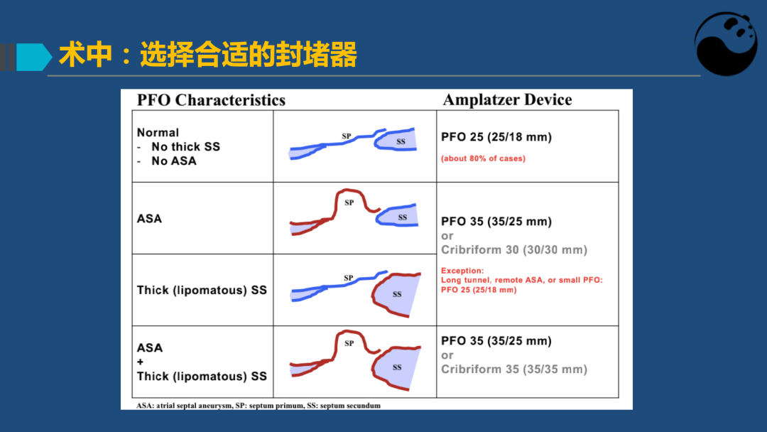 PFO封堵术后残余分流的诊断及处理