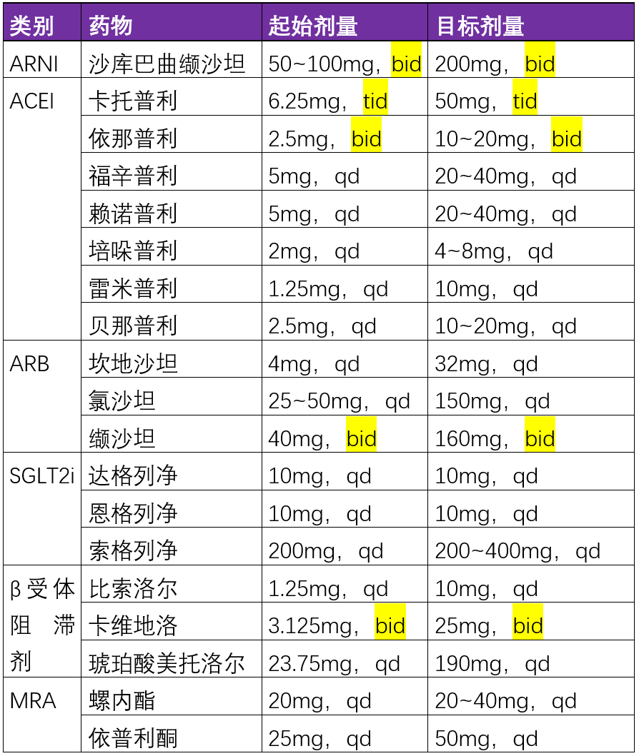 “新四联”的用药秩序和用法用量？最新版慢性心力衰竭专家共识来了！