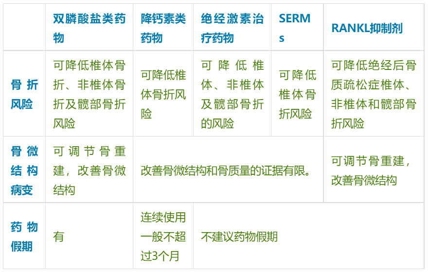 值得收藏！骨吸收抑制剂的比较与选用一览