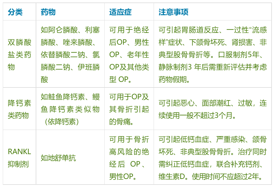 值得收藏！骨吸收抑制剂的比较与选用一览