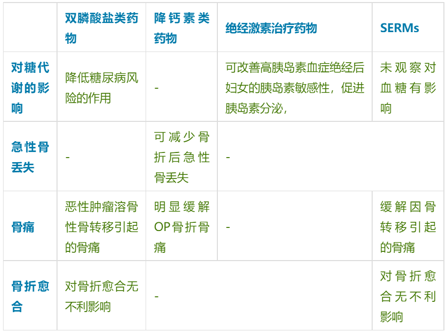 值得收藏！骨吸收抑制剂的比较与选用一览