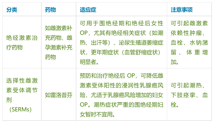 值得收藏！骨吸收抑制剂的比较与选用一览