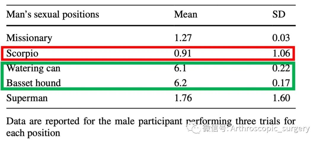 【术后康复】肩关节疼痛患者性生活指南！