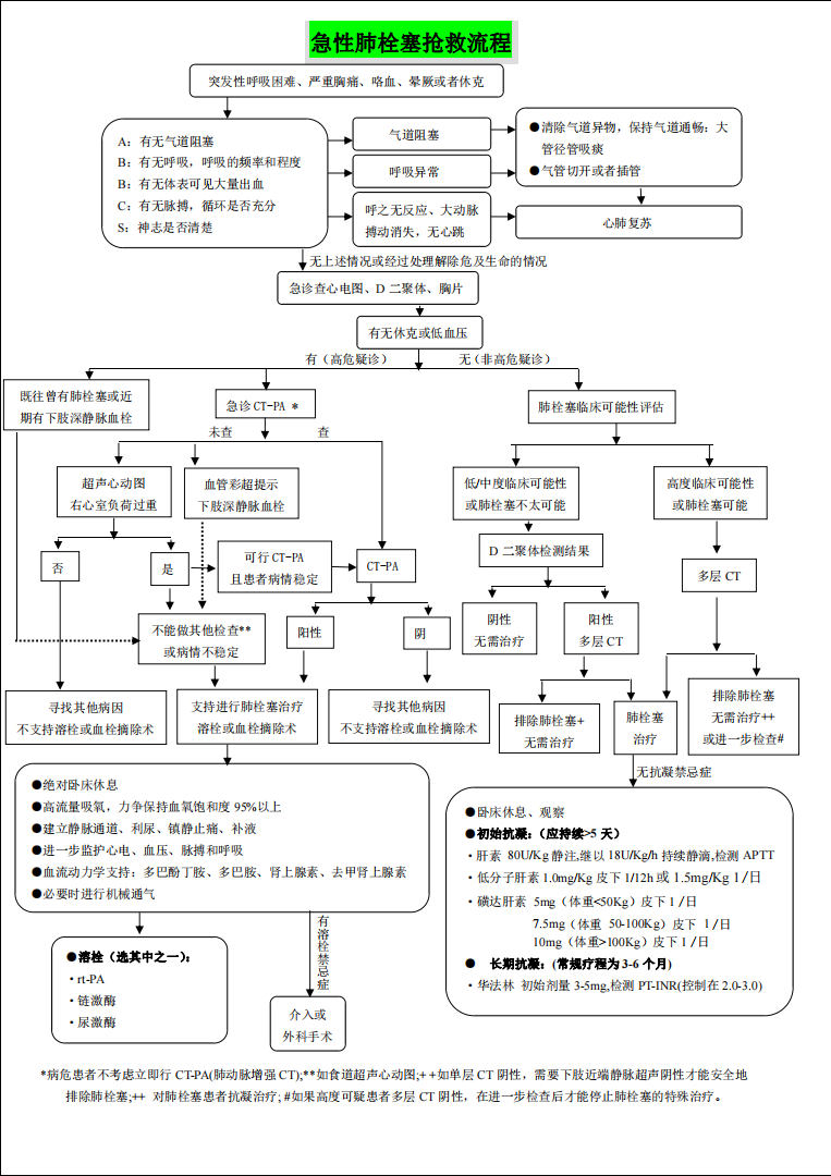 急性肺栓塞的处理及应急预案【干货】