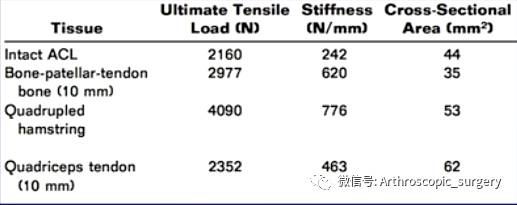 自体股四头肌重建前交叉韧带！各方面俱佳，你会用吗？