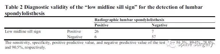 腰椎滑脱和不稳——新的体格检查特异性和敏感性的检测