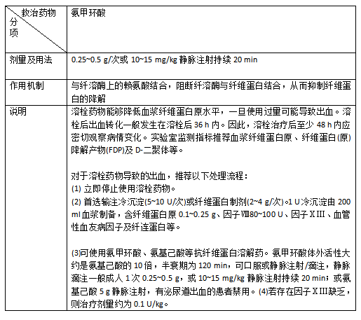 抗栓药物引起的出血如何解救？6张表格全总结