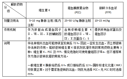 抗栓药物引起的出血如何解救？6张表格全总结