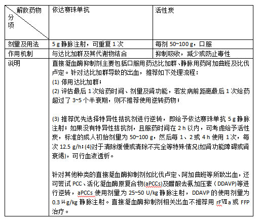 抗栓药物引起的出血如何解救？6张表格全总结