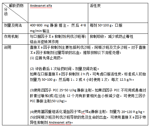 抗栓药物引起的出血如何解救？6张表格全总结