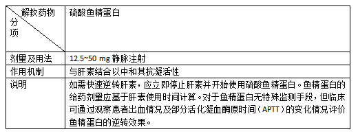 抗栓药物引起的出血如何解救？6张表格全总结