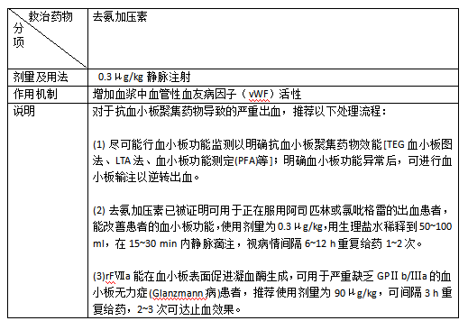 抗栓药物引起的出血如何解救？6张表格全总结