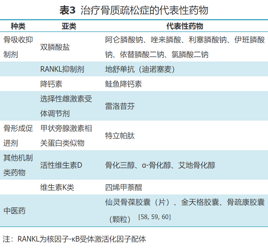 骨质疏松性骨折二级预防中国专家共识