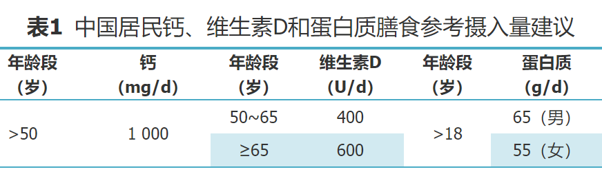 骨质疏松性骨折二级预防中国专家共识