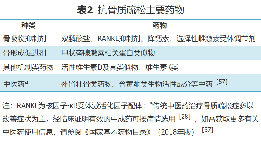 骨质疏松性骨折二级预防中国专家共识