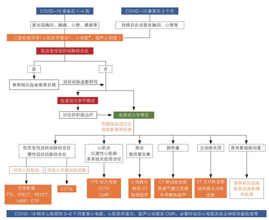 新冠相关心肌损伤，用磁共振评估最可靠！中国共识