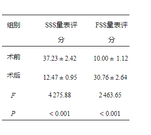 腕关节镜下单通道腕管松解术治疗腕管综合征疗效分析