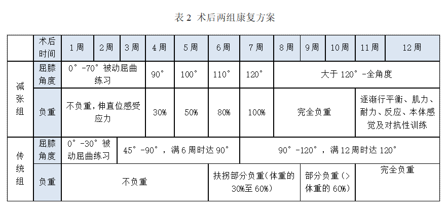 内减张技术辅助后交叉韧带重建的临床疗效及运动学分析