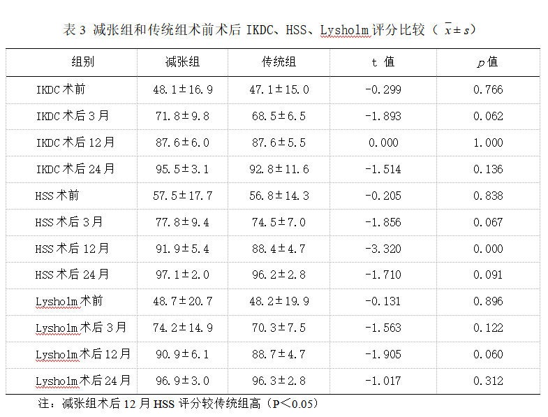 内减张技术辅助后交叉韧带重建的临床疗效及运动学分析