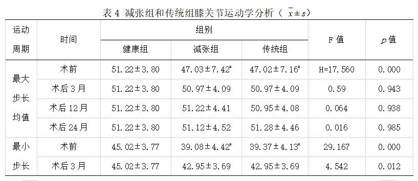 内减张技术辅助后交叉韧带重建的临床疗效及运动学分析