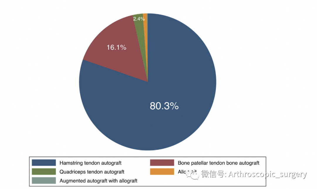 【它山之石】全球的运动医学医生都怎么做前交叉韧带重建？